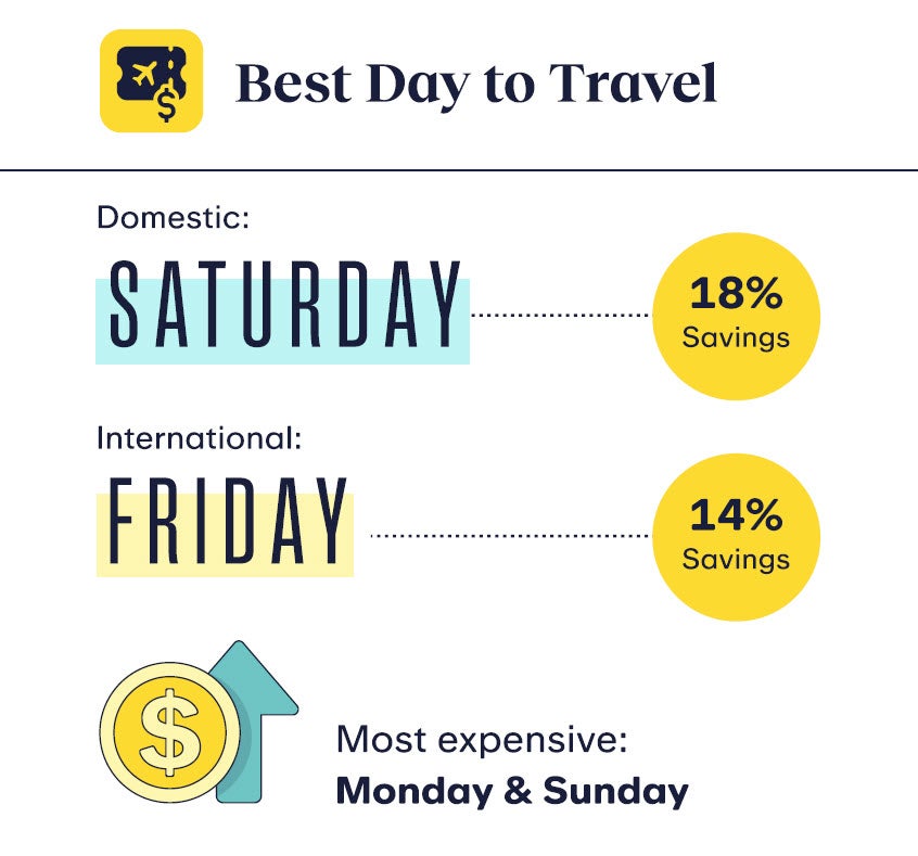 The best day to travel for international flyers is on a Friday